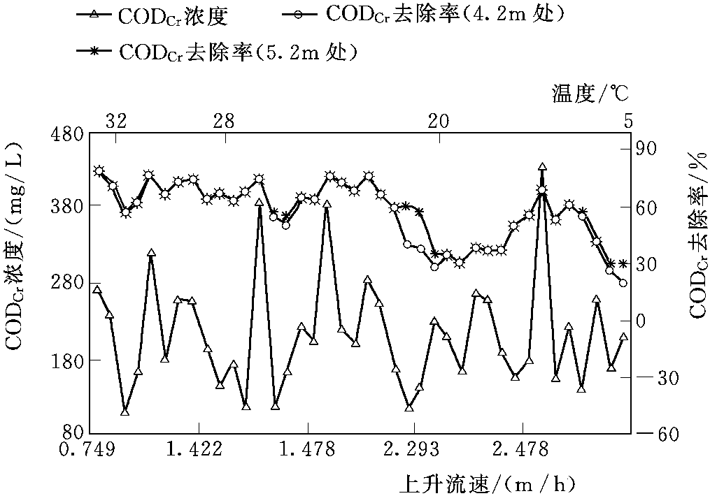 UASB處理低濃度城市生活污水的中試試驗(yàn)